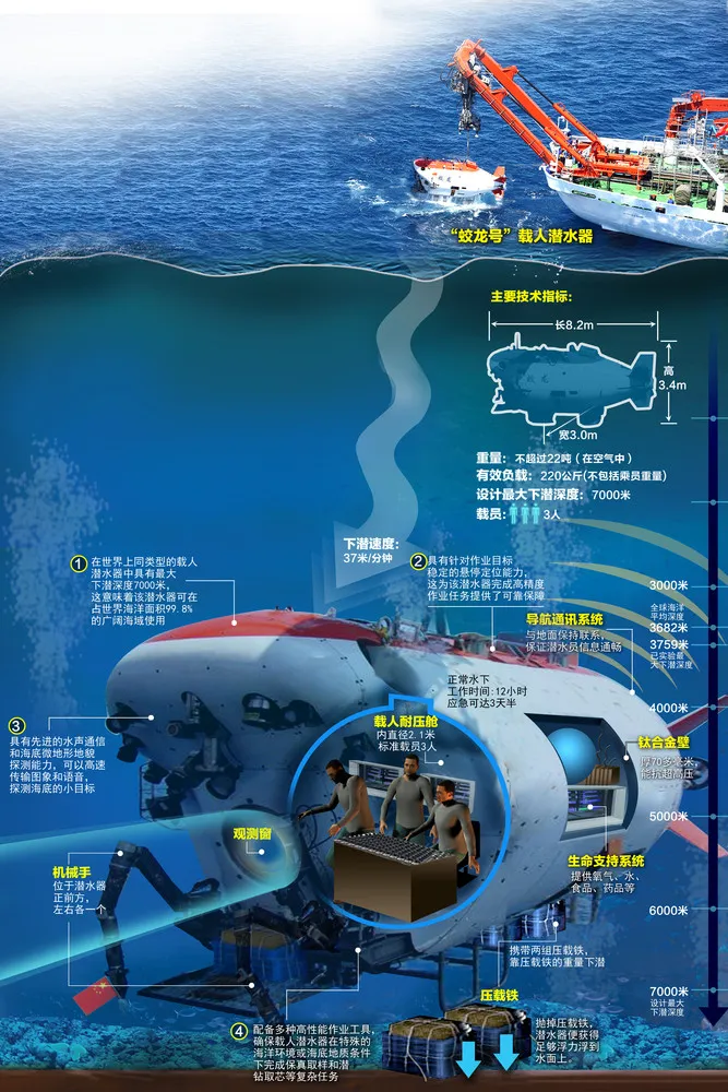 China-made Manned Submersible Reaches 6,965 Meters in the Mariana Trench