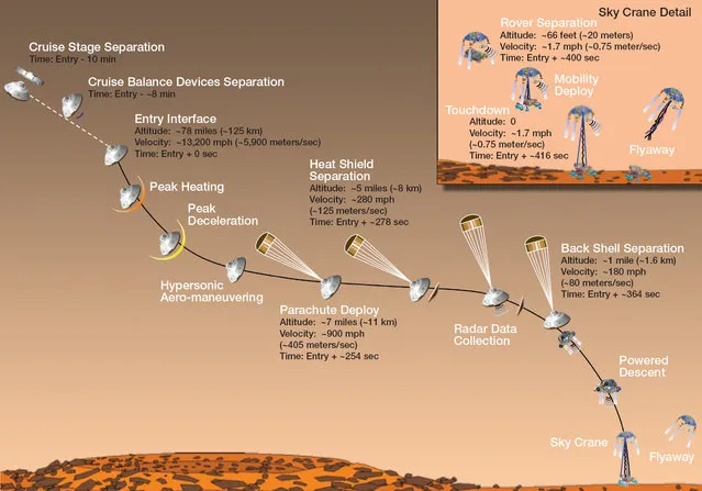 Artist's concept of Mars Science Laboratory entry, descent and landing. (Image by NASA/JPL-Caltech)